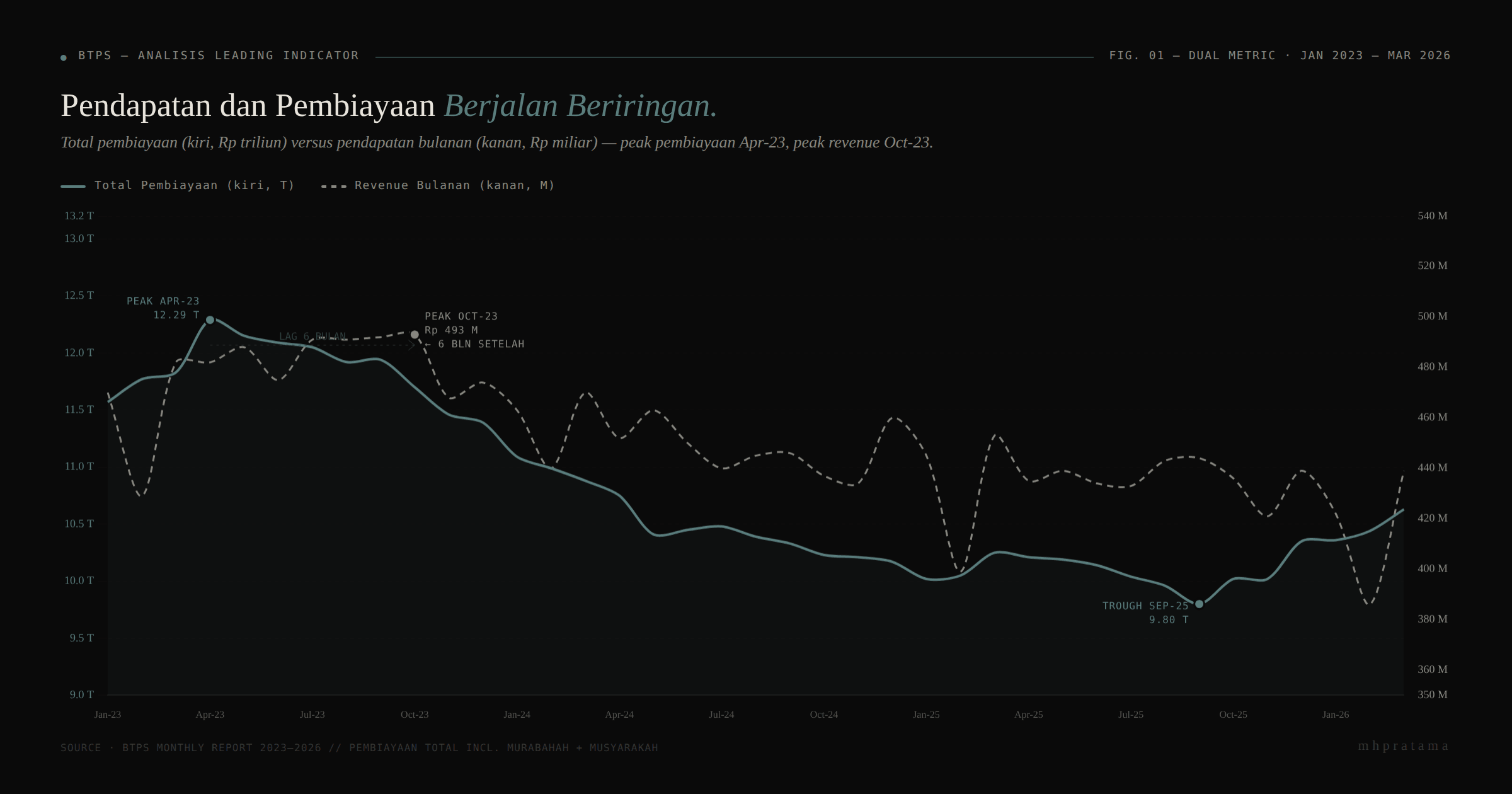 Total pembiayaan vs revenue bulanan BTPS Jan 2023 – Mar 2026