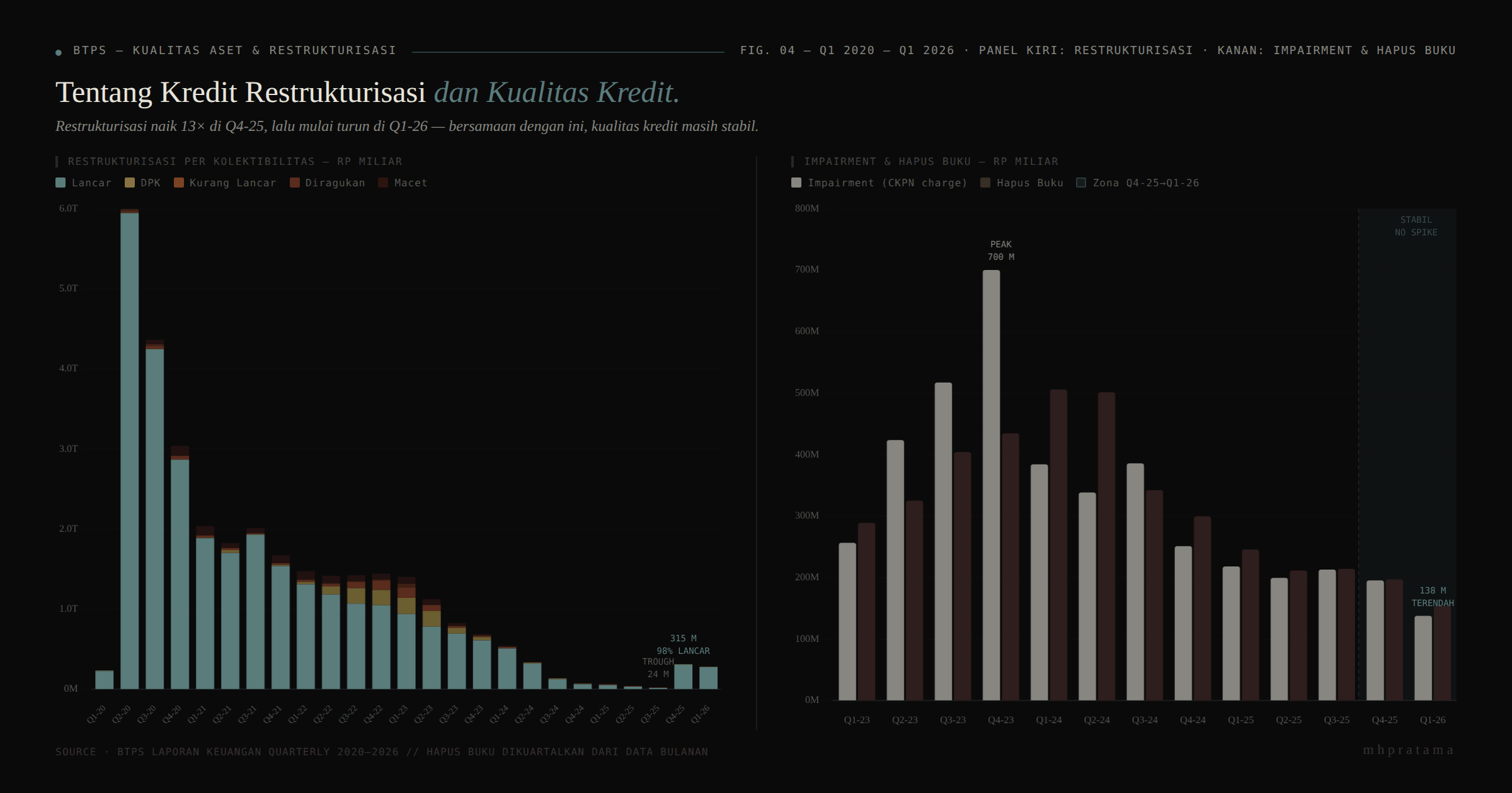 Restrukturisasi dan impairment BTPS Q1 2020 – Q1 2026