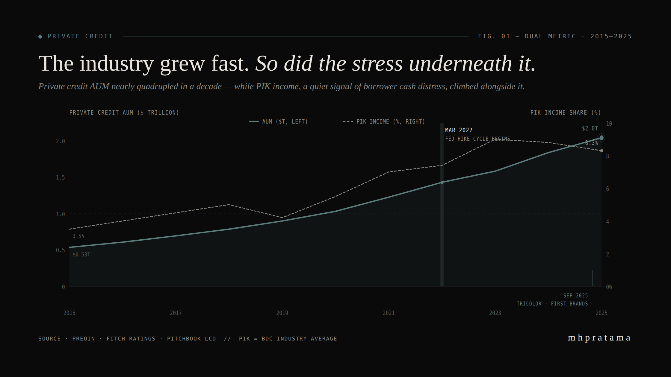 Private credit AUM dan PIK income share 2015-2025