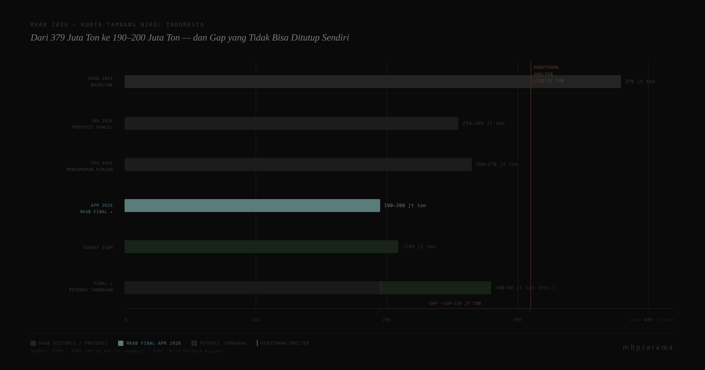 Chart perbandingan RKAB nikel 2025 vs 2026