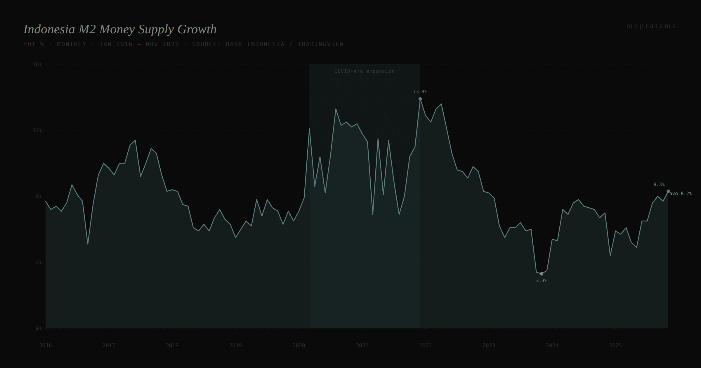 Indonesia M2 Money Supply Growth YoY% Jan 2016 – Nov 2025
