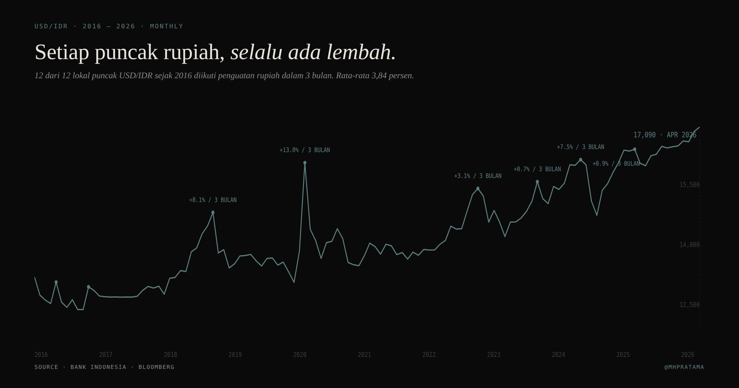 USD/IDR monthly chart 2016–2026 dengan anotasi 12 spike dan recovery 3 bulan