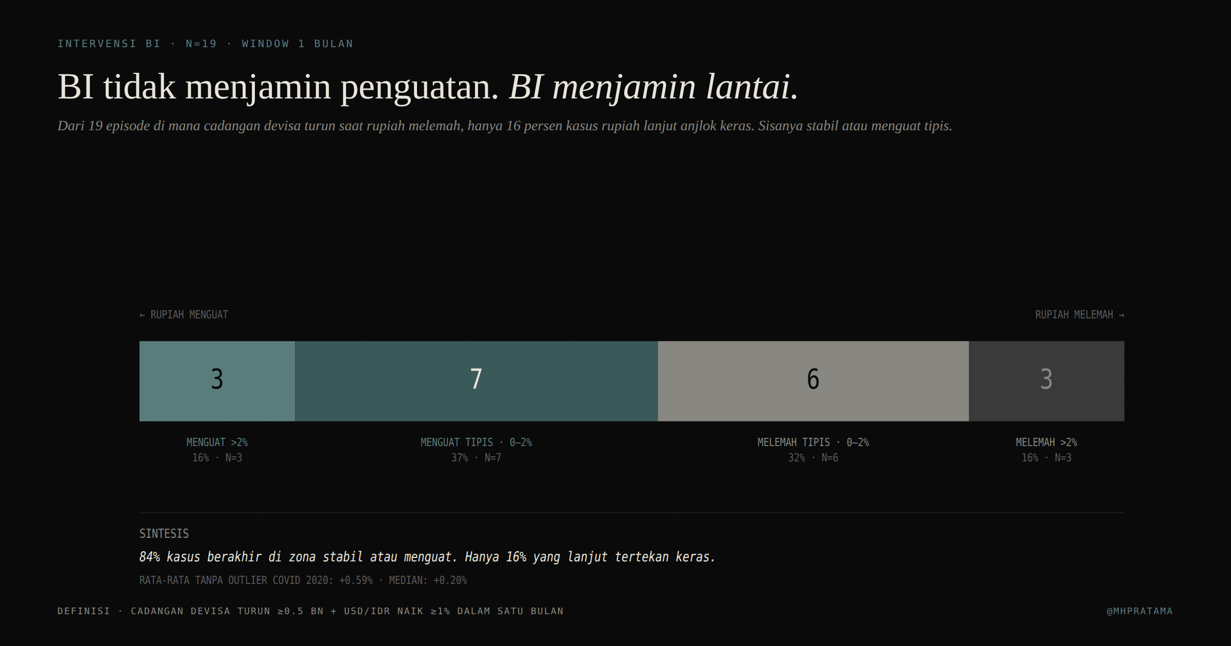 Distribusi hasil intervensi BI: menguat >2%, menguat tipis, melemah tipis, melemah >2%
