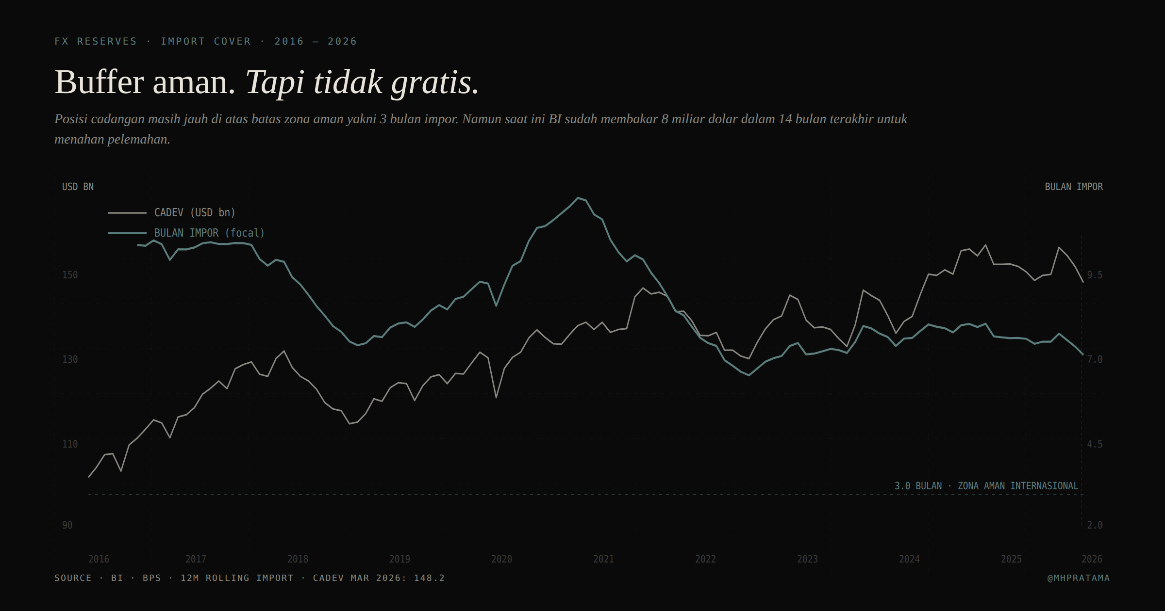 FX Reserves vs import cover 2016–2026, posisi cadev USD 148,2 miliar Maret 2026