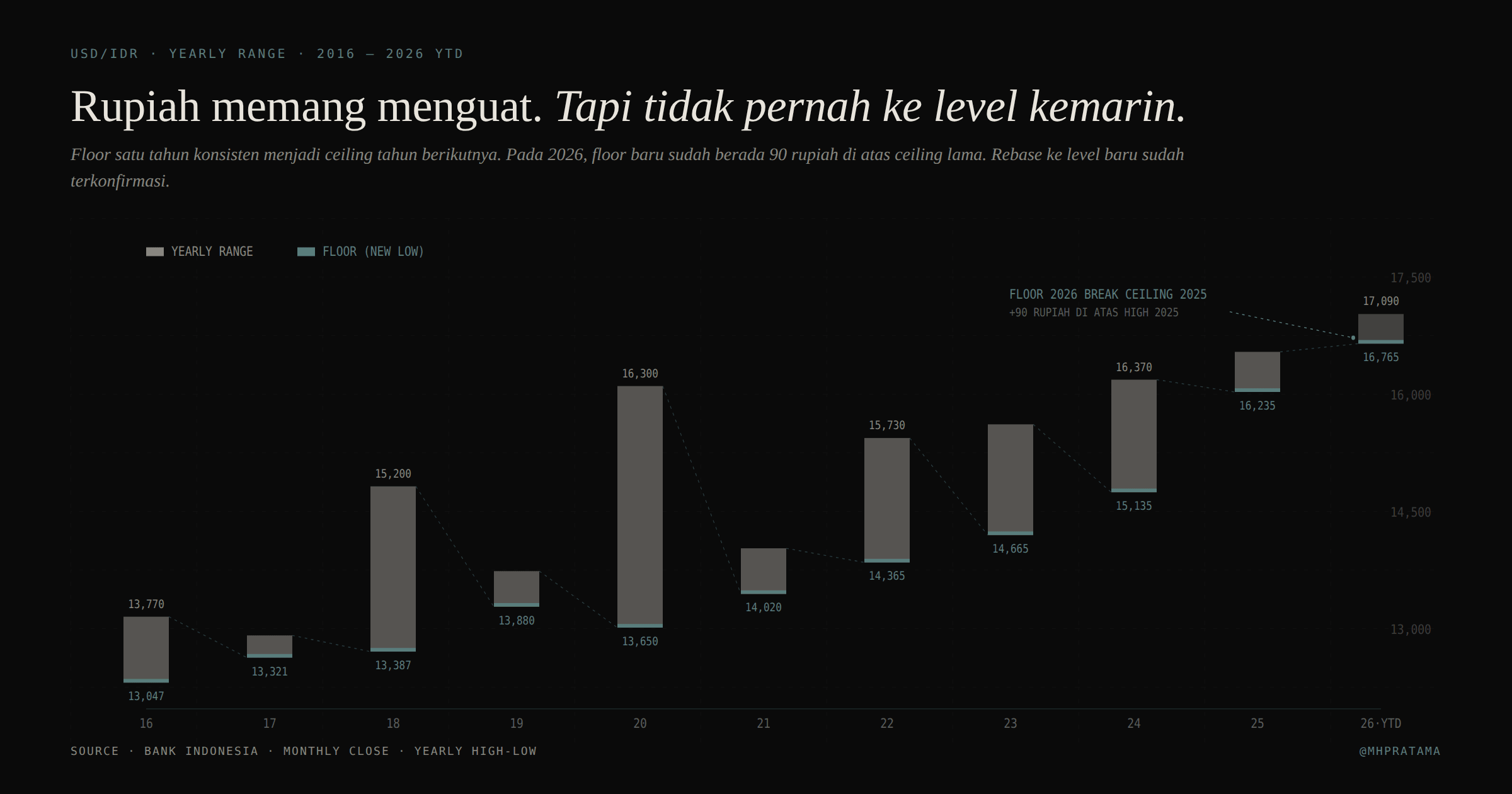 USD/IDR yearly range 2016–2026 YTD dengan anotasi floor tiap tahun